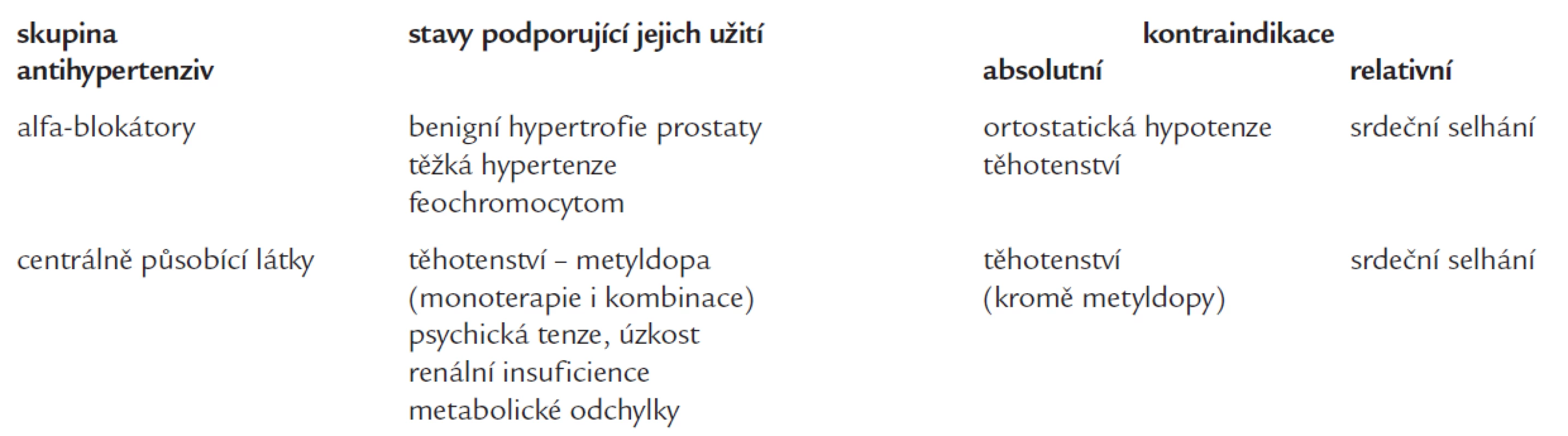 Indikace a kontraindikace alfa-blokátorů a centrálně působících látek.