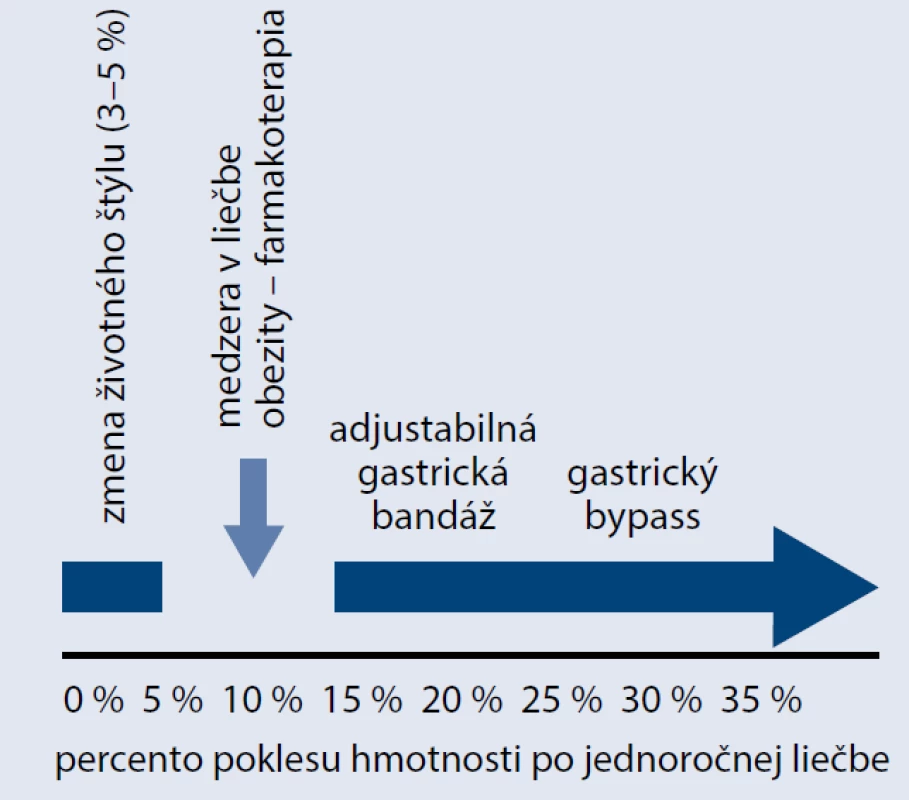 Medzera v manažmente obezity
