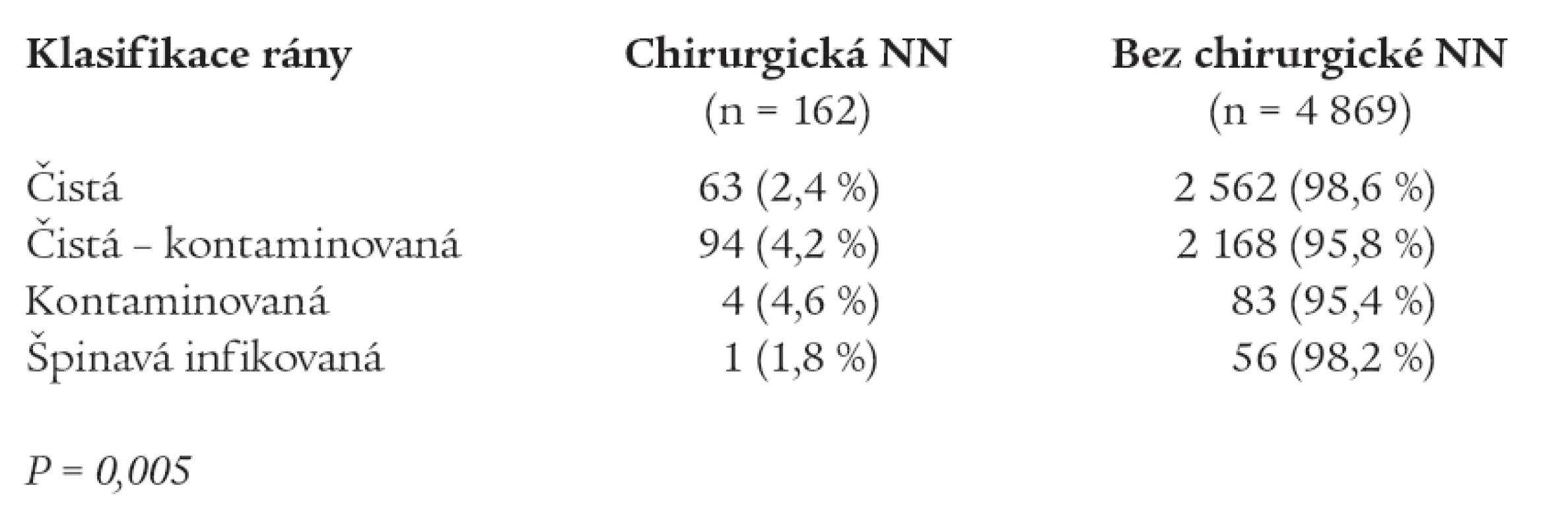 Kumulativní incidence chirurgických infekcí, podle [5].