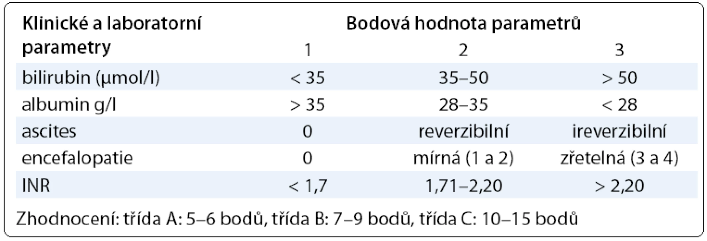 Child-Pughova klasifikace funkčního hodnocení jater u pacientů s cirhózou.