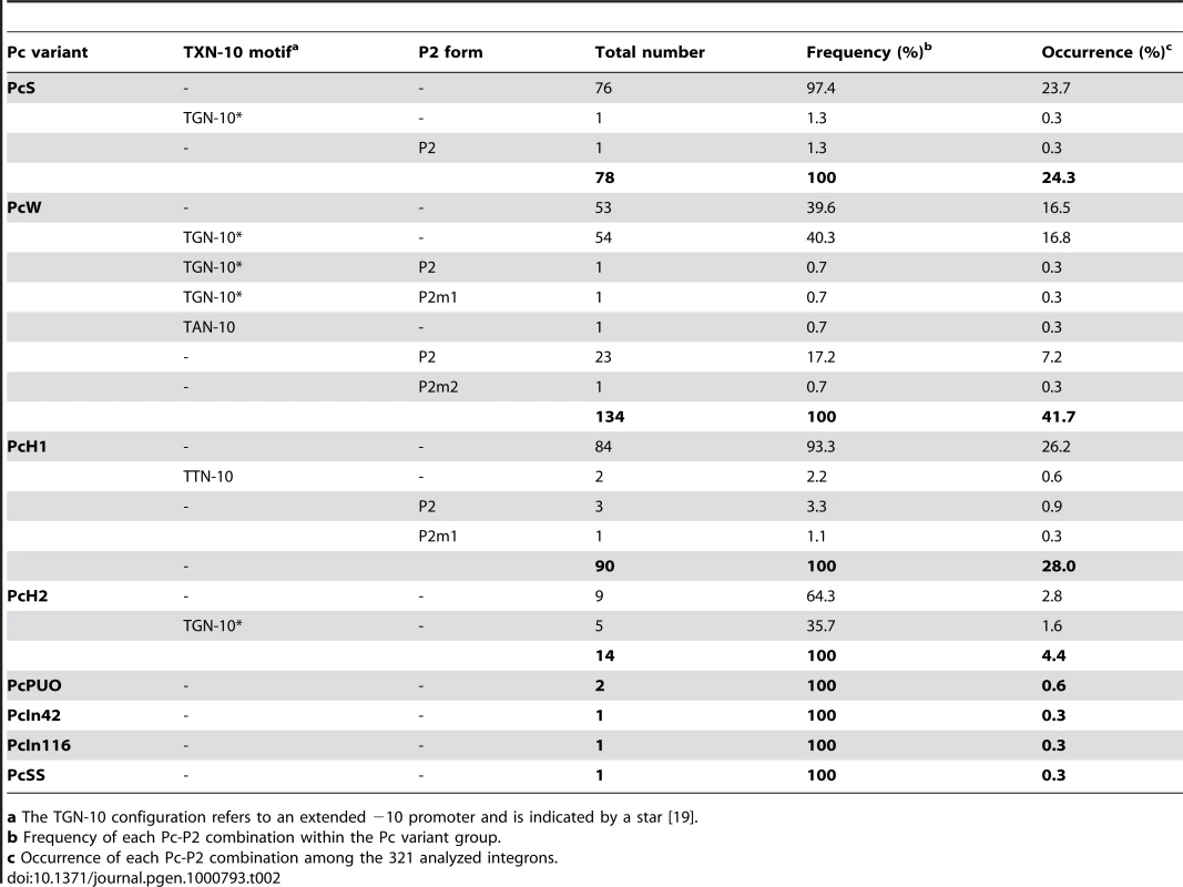 Combinations of class 1 integron Pc-Pc2 sequences.