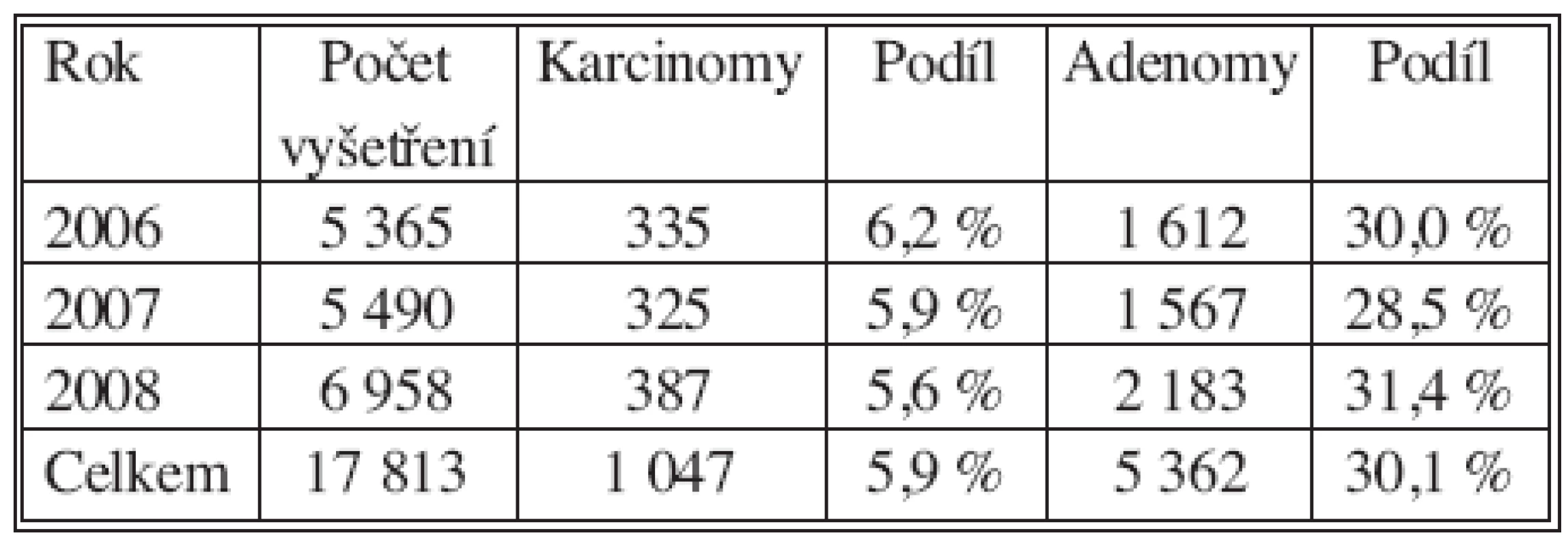 Individuální data v letech 2006–2008
Tab. 2. Individual data collected during 2006–2008