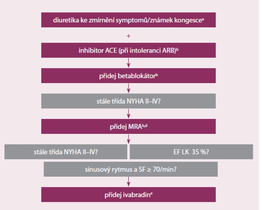 Schéma farmakologické léčby srdečního selhání (upraveno dle [16])