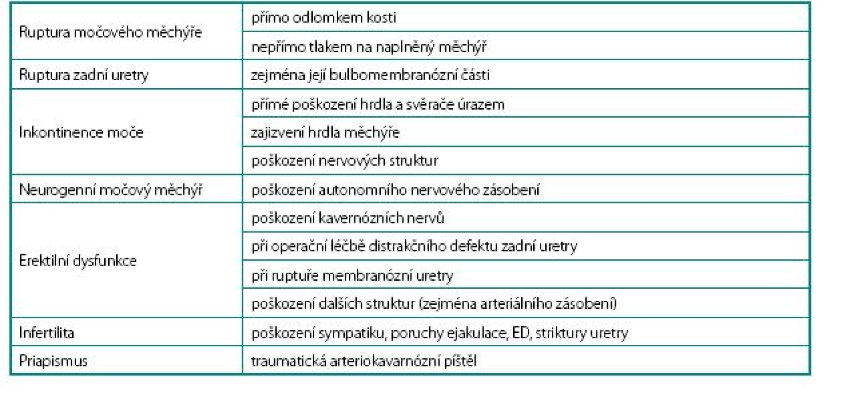 Možné urologické komplikace fraktur pánve
Table 3. Possible urological complications of pelvic fractures
