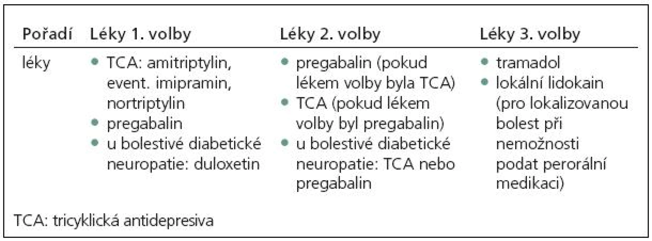 Doporučená léčba neuropatické bolesti – standard NICE [5].