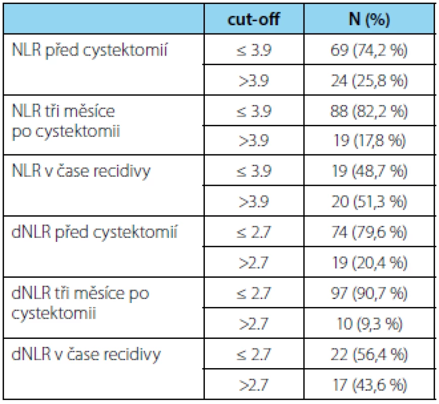 Rozdělení NLR a dNLR u pacientů podle zvolených hodnot cut-off v čase jednotlivých krevních odběrů
Tab. 2. NLR and dNLR distribution according to the cut-off values, at different times of blood sampling