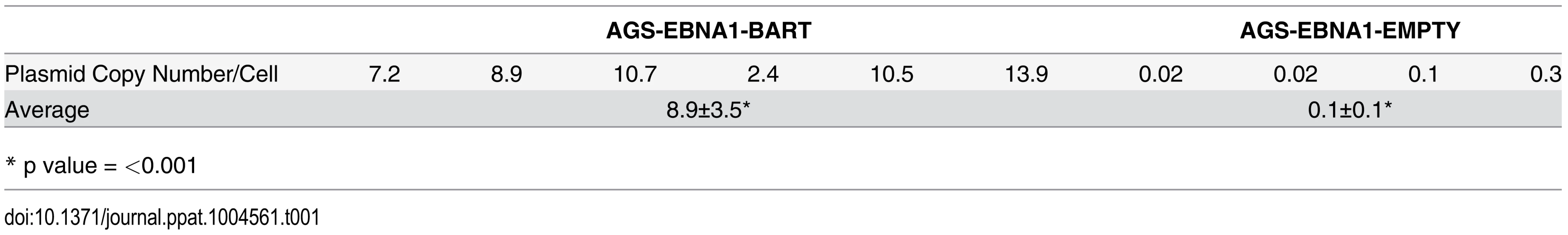 Plasmid copy number in tumors with or without BART miRNA expression.