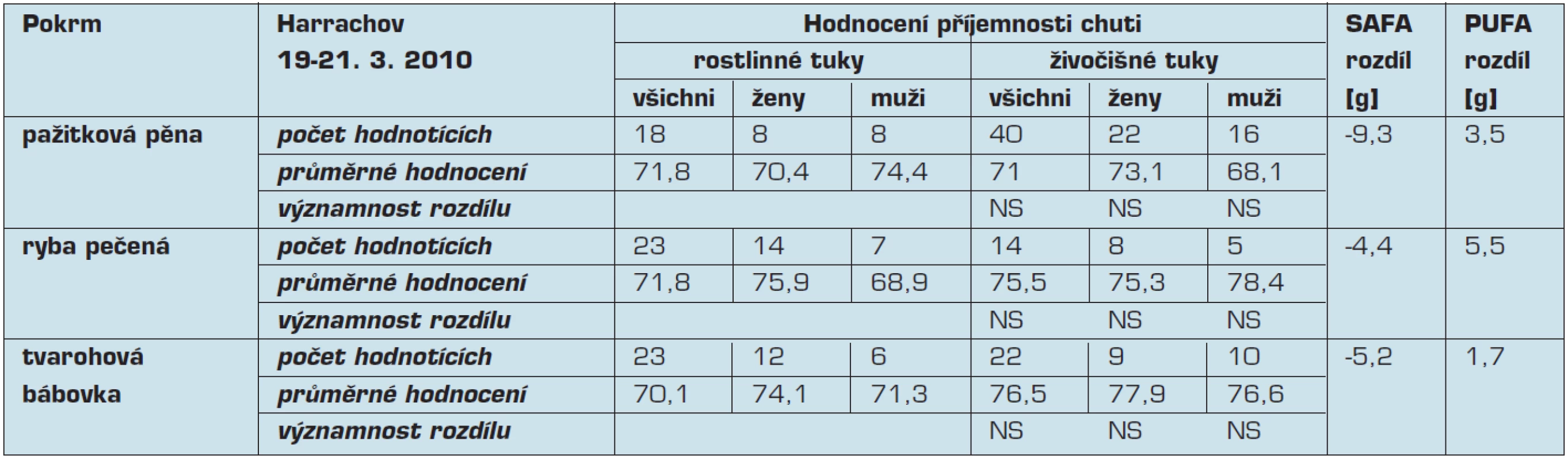 Hodnocení příjemnosti chuti, rozdíly obsahu mastných kyselin v rámci víkendového semináře pořádaného v Harrachově