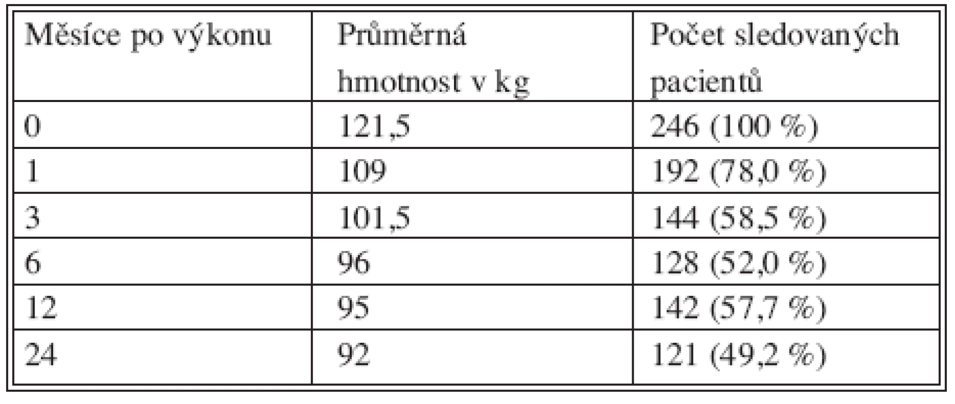 Pokles hmotnosti u sledovaných pacientů v závislosti na čase
Tab. 3. The loss of weight in dependence of time
