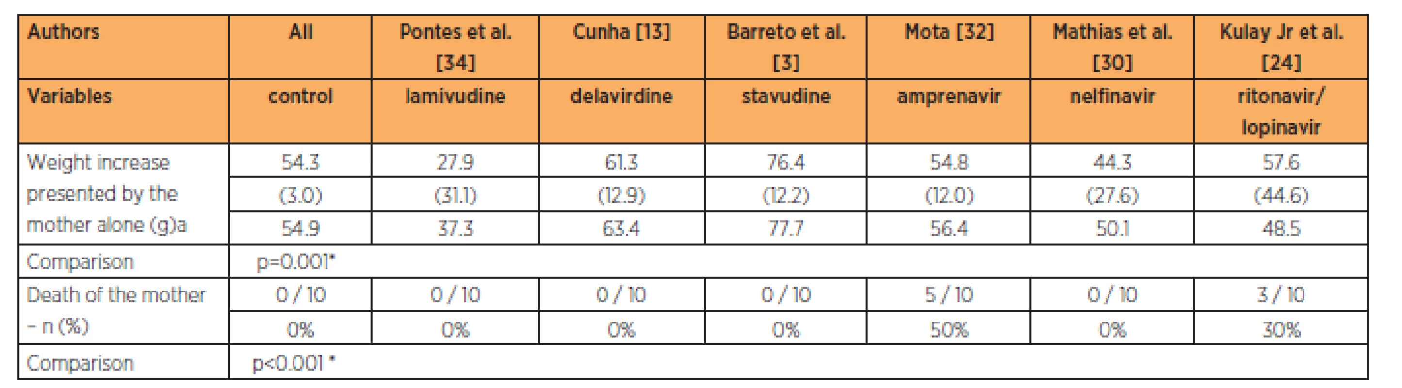 Means (± SD) and medians of the maternal variables in the different groups with the habitual dose of antiretrovirals