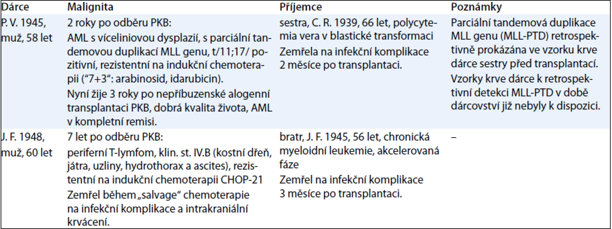 Hematologické malignity, dárci a příjemci.