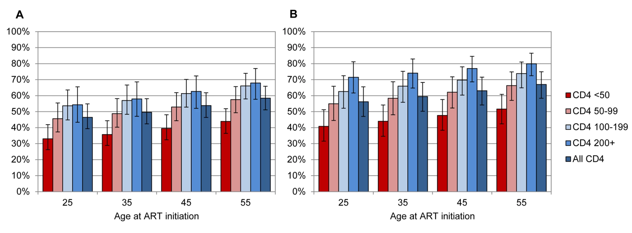 Proportion of individuals starting ART who are expected to die from causes unrelated to HIV.