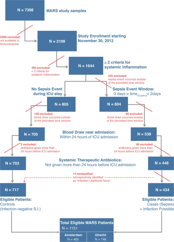 Flow diagram for selection of patients composing the validation cohorts.
