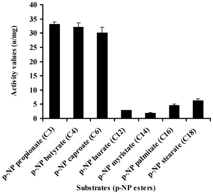 Esterase activity of MEST1 is highest in the presence of short-chain esters (C4–C8).