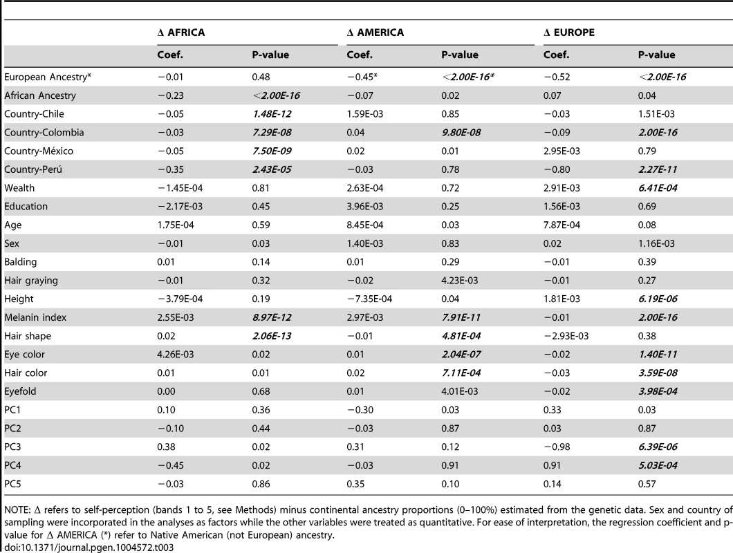 Multiple linear regression of the difference (Δ) between self-perceived and genetically estimated ancestry for the three continental components.