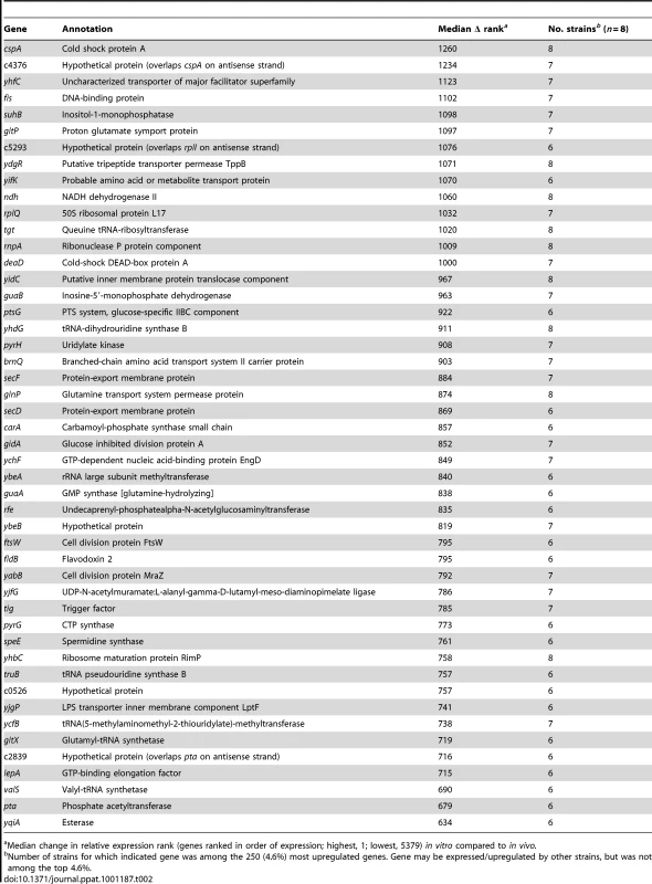 Genes upregulated <i>in vivo</i> compared to growth in human urine <i>in vitro</i>.