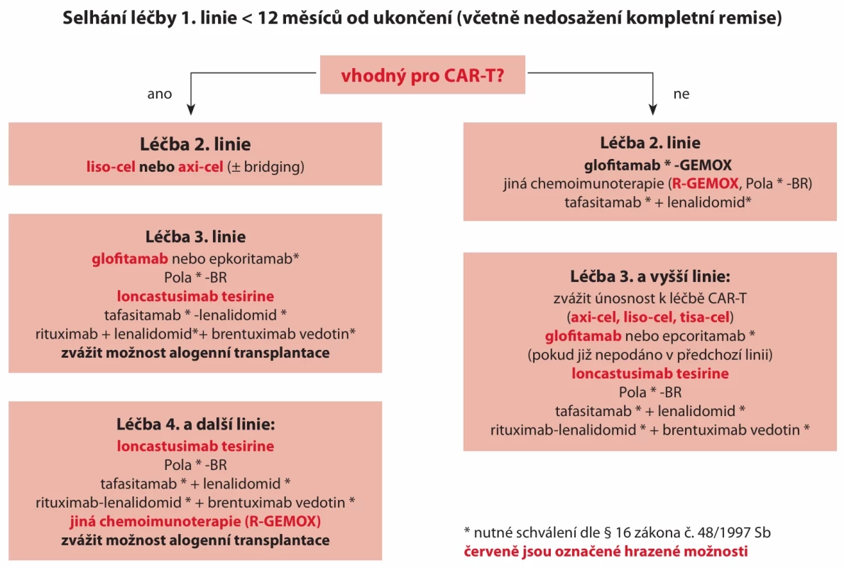 Algoritmus léčby nemocných s RR DLBCL při selhání léčby 1. linie do 12 měsíců od jejího ukončení.