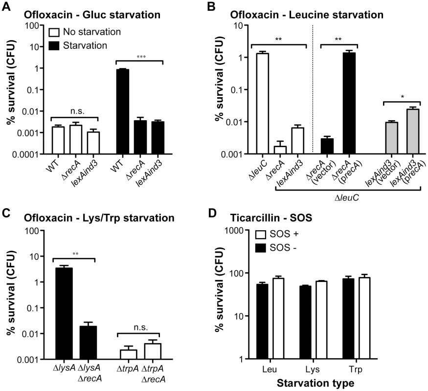 The high ofloxacin tolerance exhibited by starved biofilms is SOS-response-dependent.