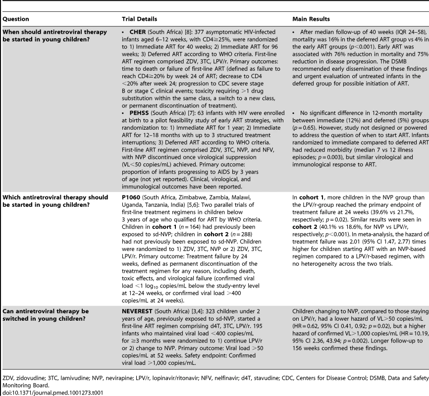 Published randomized clinical trials evaluating treatment strategies in infants and young children with HIV.