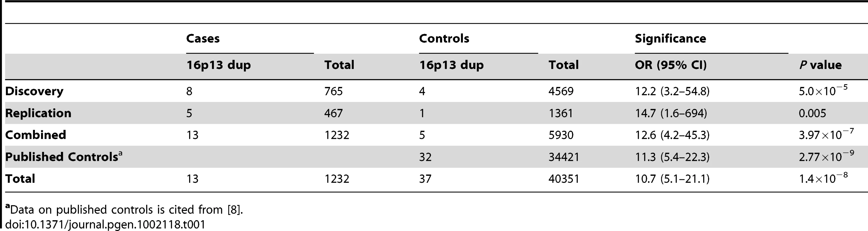 Frequency of 16p13 duplications in cases and controls.