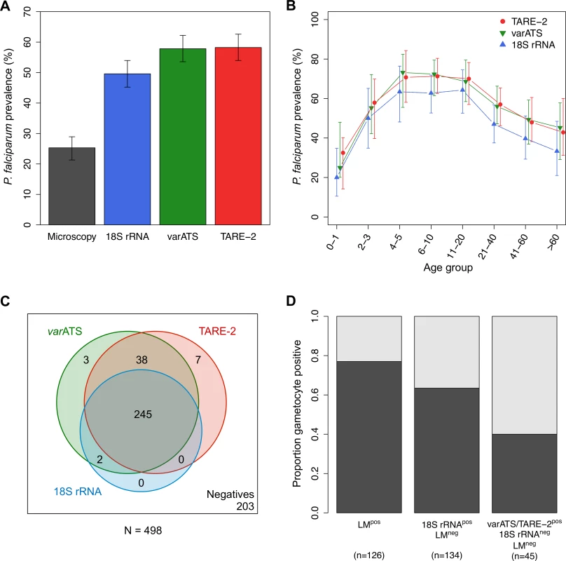 <i>P</i>. <i>falciparum</i> prevalence and gametocyte carriage in Rufiji, Tanzania.