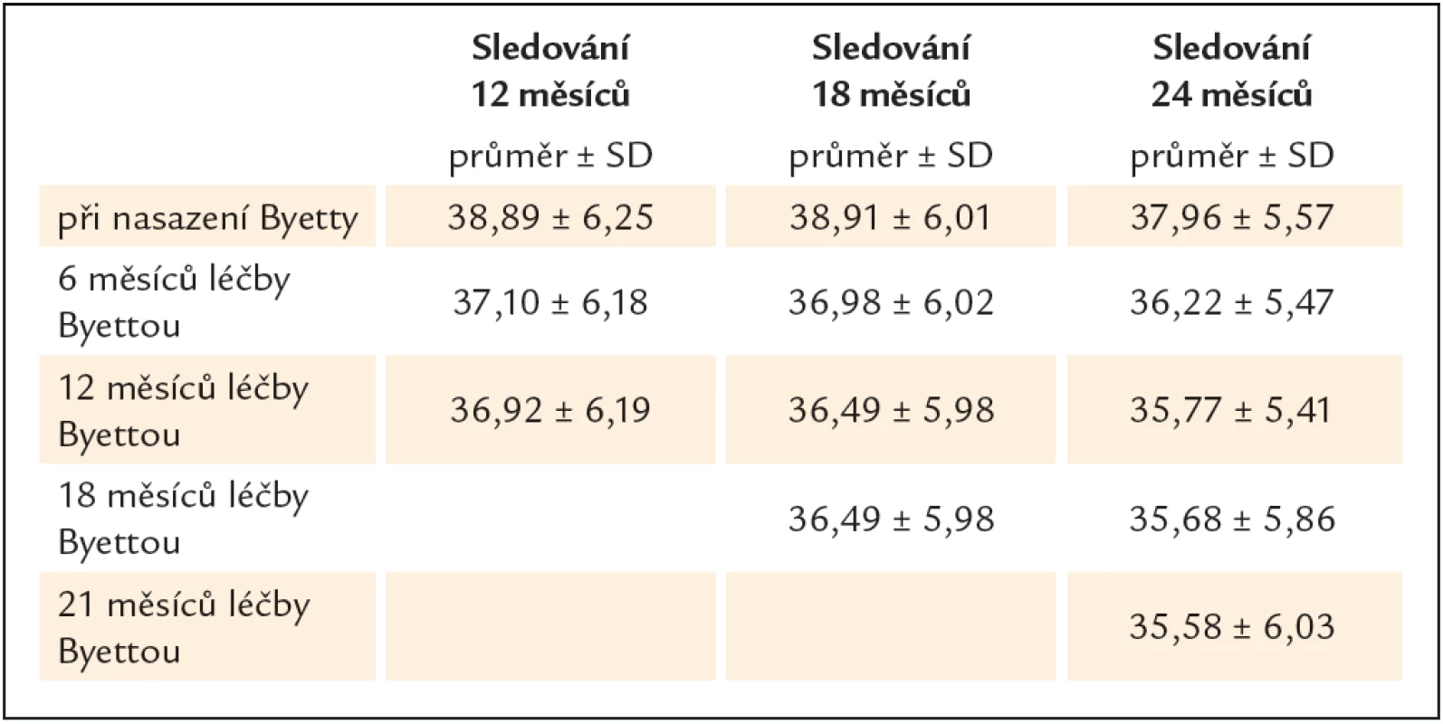 Průměrný BMI u podsouboru podle délky sledování v době statistického zpracování.