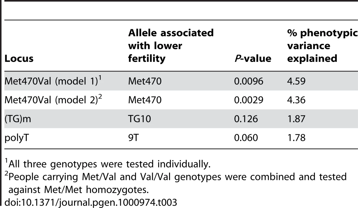 Results of association tests with birth rate in Hutterite men.