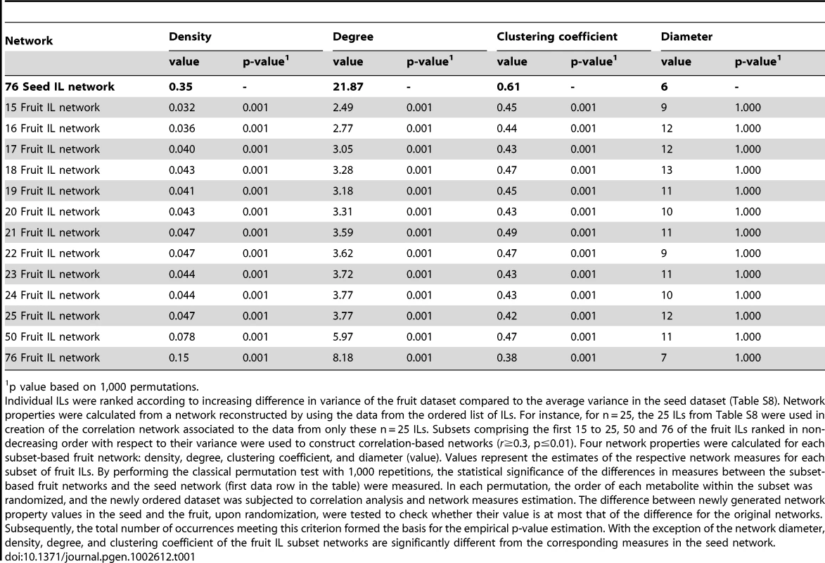Network measures estimated on fruit and seed datasets.