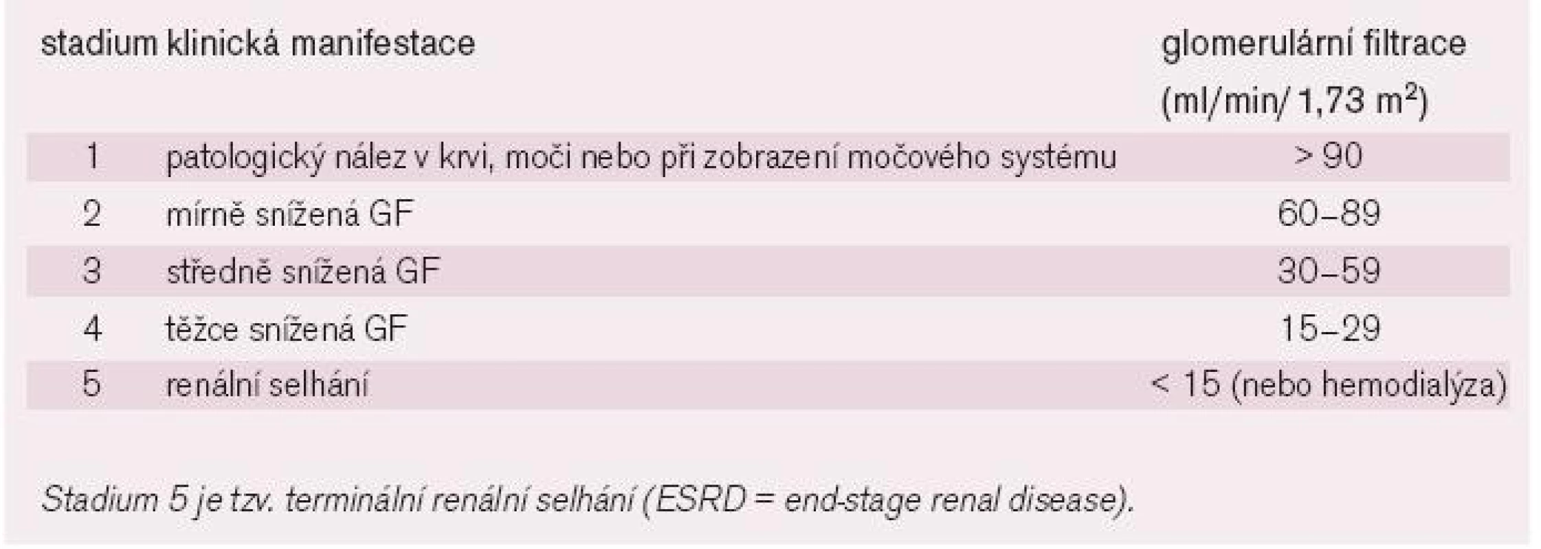 Klasifikace chronických nemocí ledvin [13].