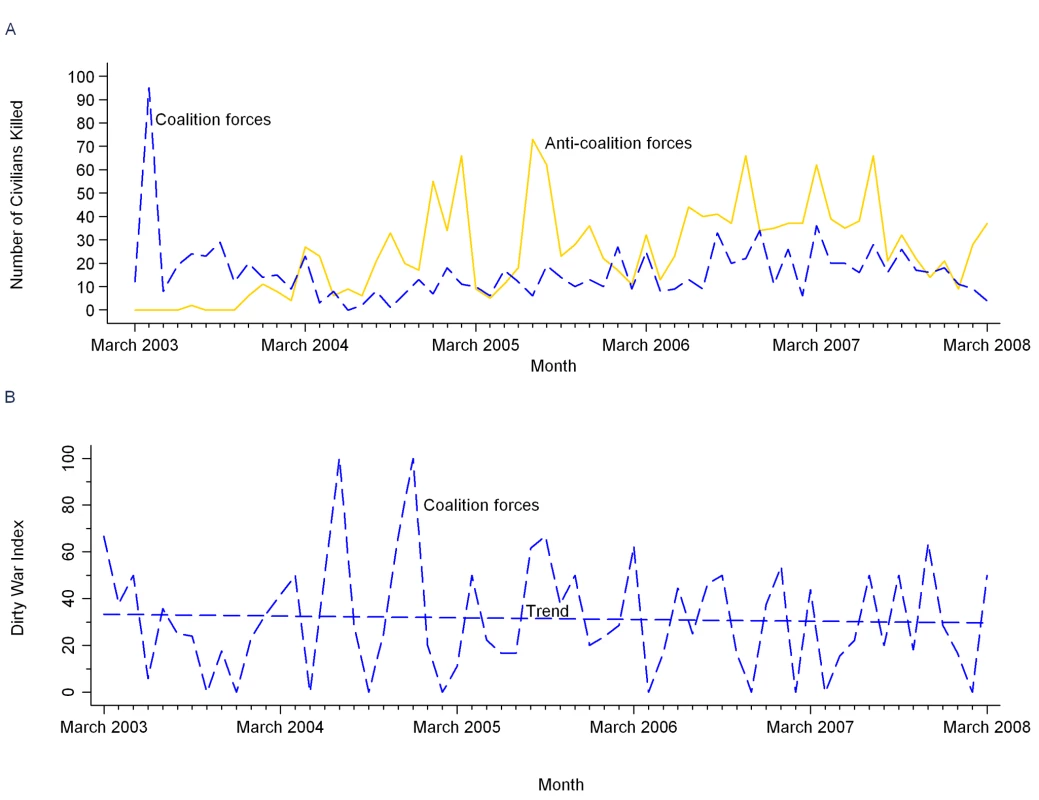 Civilian violent deaths from Coalition and Anti-Coalition small arms gunfire.