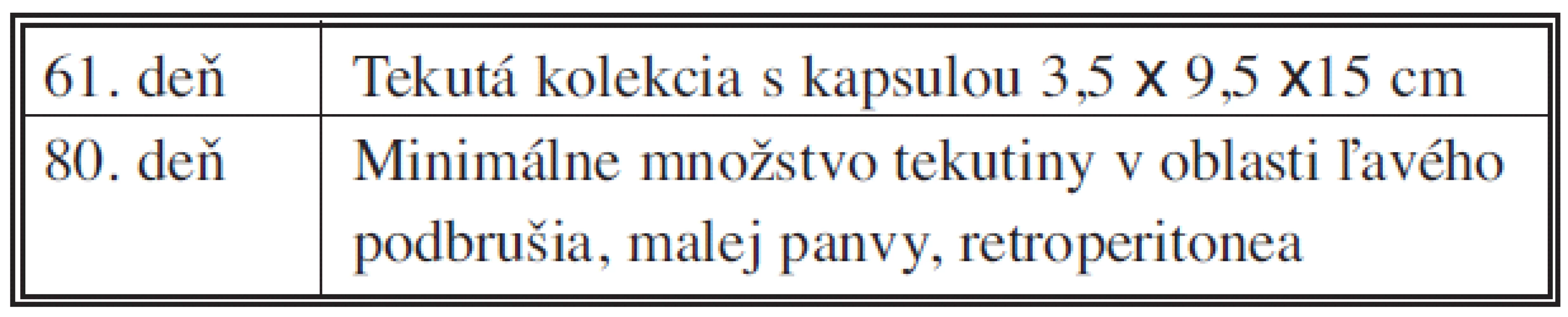 Kontrolné CT vyšetrenia realizované počas hospitalizácie
Tab. 2. Control CT scans performed during the hospital stay