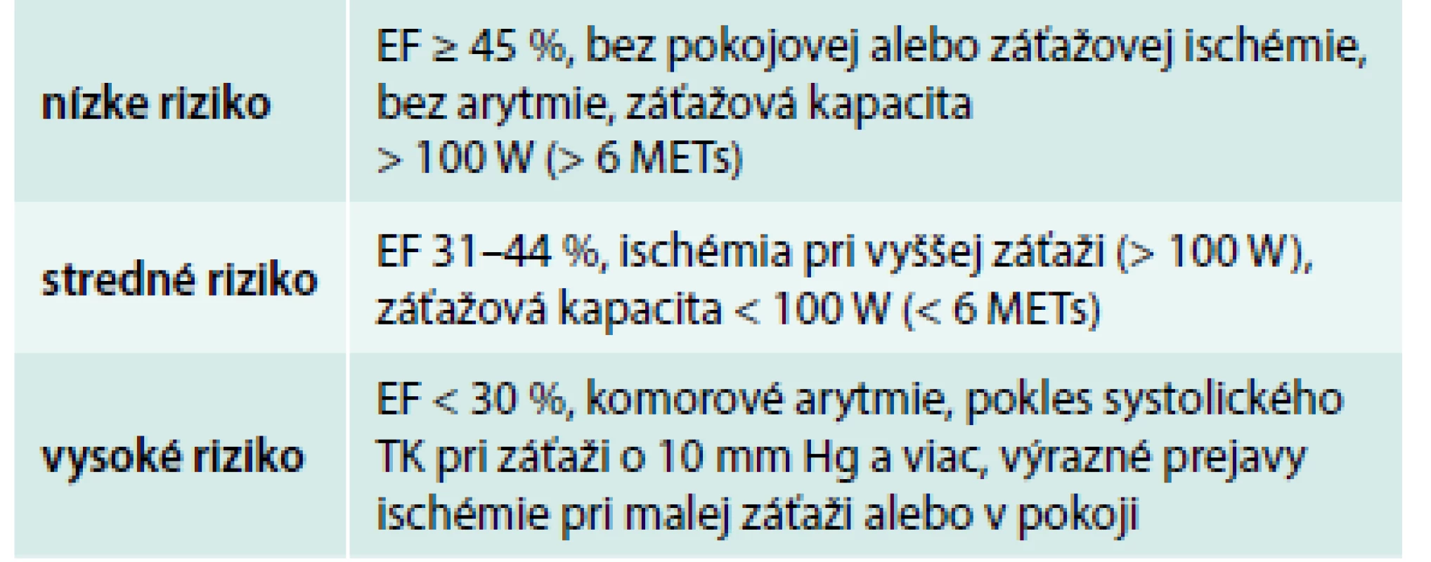 Stratifikácia kardiovaskulárneho rizika pacienta