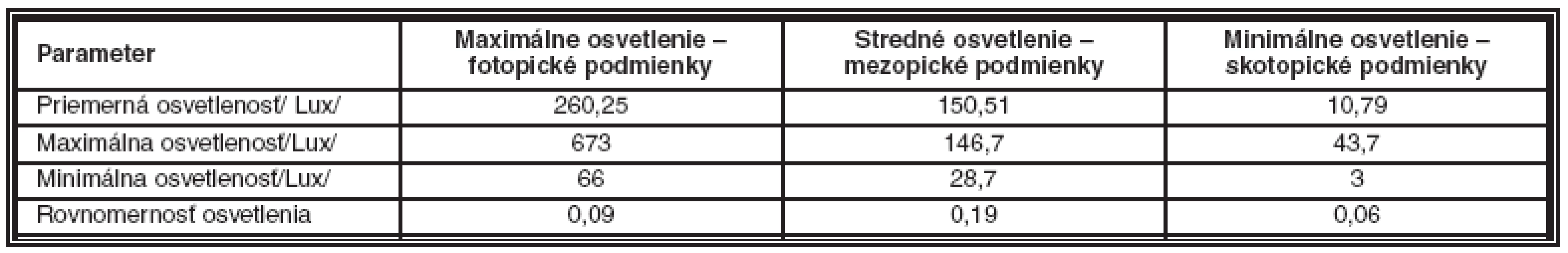 Hodnotenie osvetlenia miestnosti za rôznych podmienok