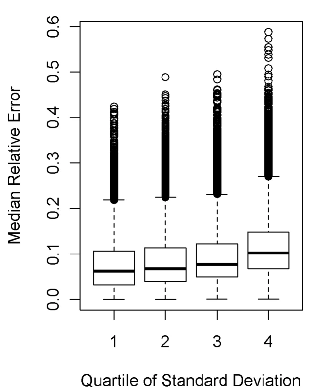 Relationship between median relative error and quartile of variance across (inconsistency between) the three families of DDM methods.
