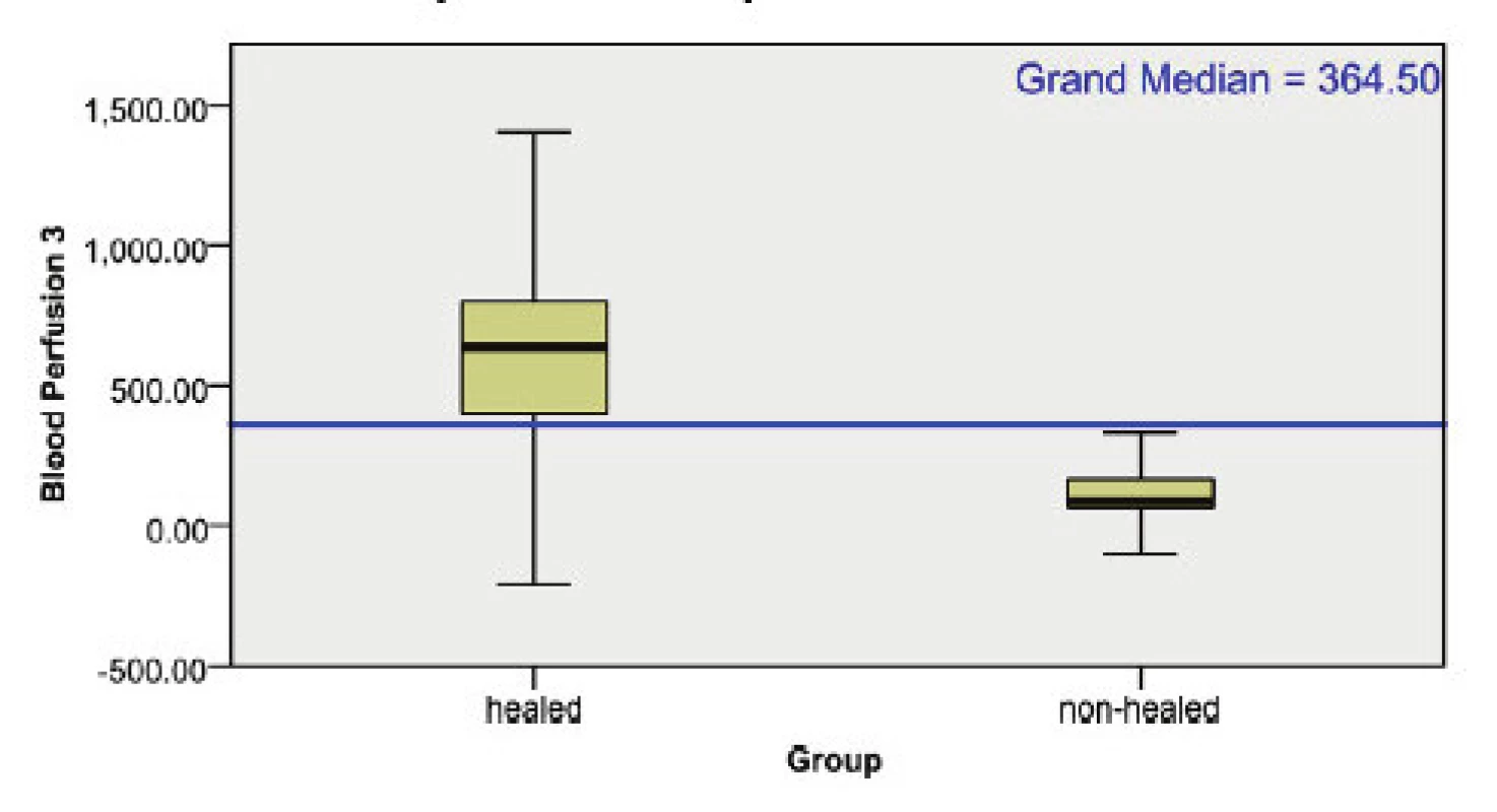 Box plot krevní perfúze 3 období: 3.–5., 6.–7., 8.– 9. den u skupiny zhojených (levý sloupec) a nezhojených či operovaných (pravý sloupec).