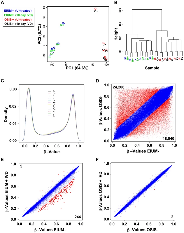 The global CpG methylation pattern in healthy and endometriotic stroma.