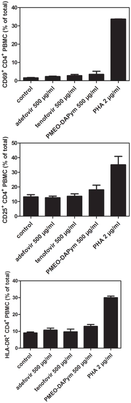 Expression of activation markers on PBMCs treated with adefovir, tenofovir, or PMEO-DAPym.
