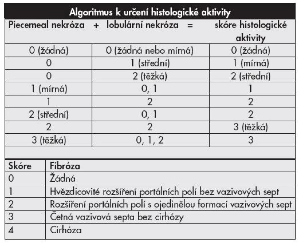 Klasifikační schéma chronických hepatitid <b>METAVIR systém.</b>