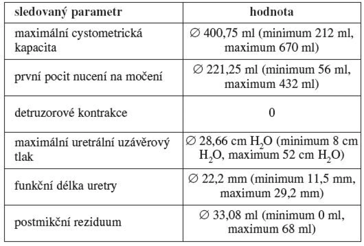 Urodynamické parametry pacientek po uretrolýze, u kterých se v návaznosti na výkon objevila symptomatologie stresové inkontinence