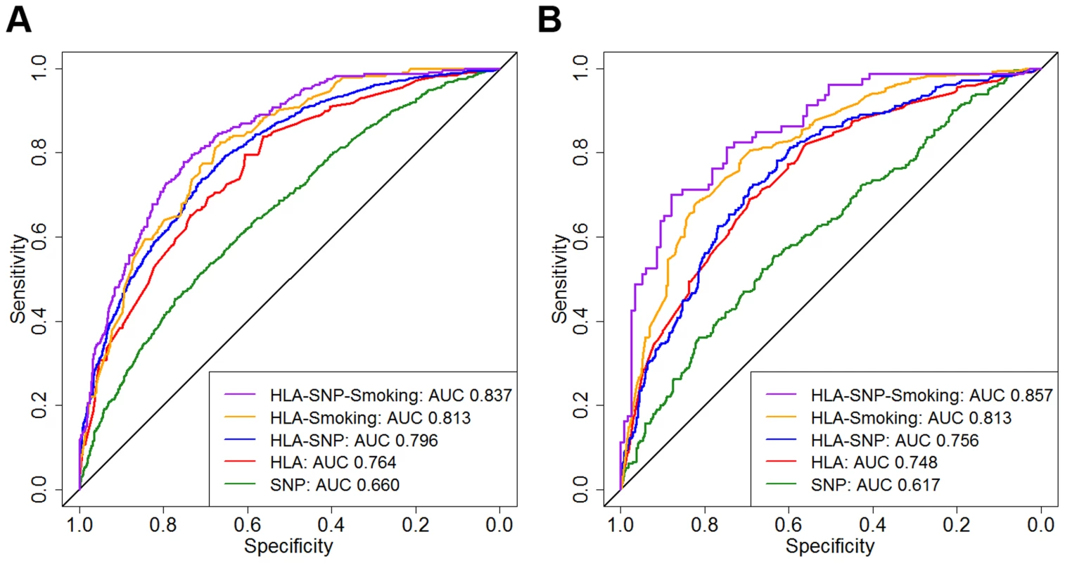 Prediction model receiver operating characteristic curves.