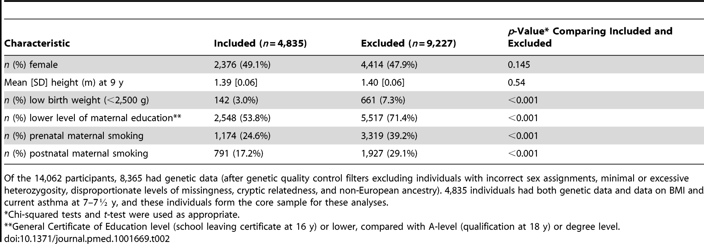 Comparing participants included and excluded in these analyses.