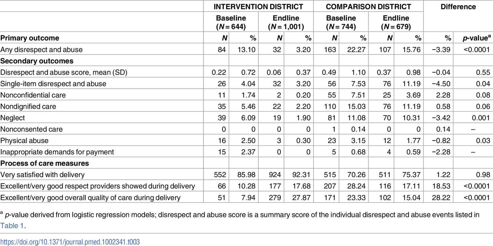 Unadjusted comparison of baseline to endline disrespect and abuse and process of care measures in 2 health facilities in Tanga Region, Tanzania.