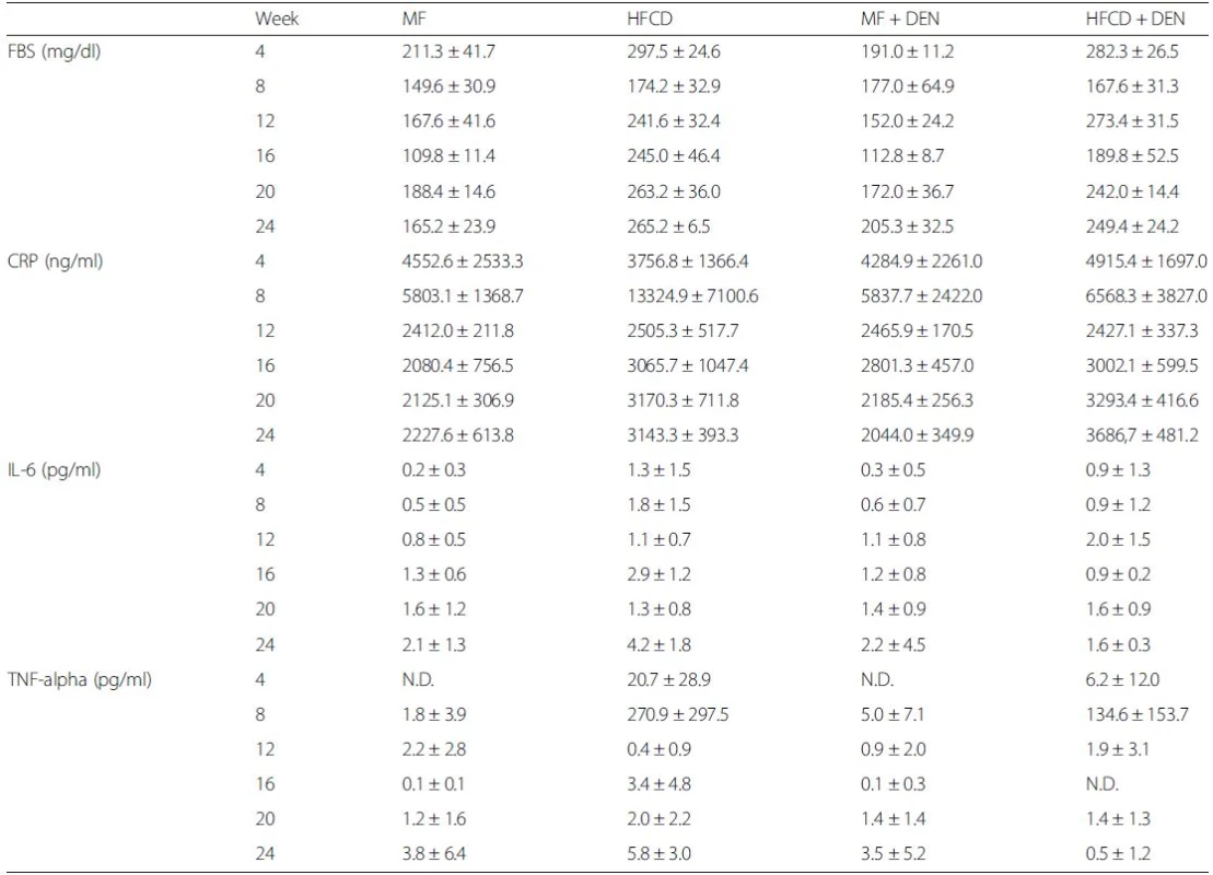 Summary of laboratory findings for FBS, CRP, IL-6, TNF-alpha, and adiponectin levels