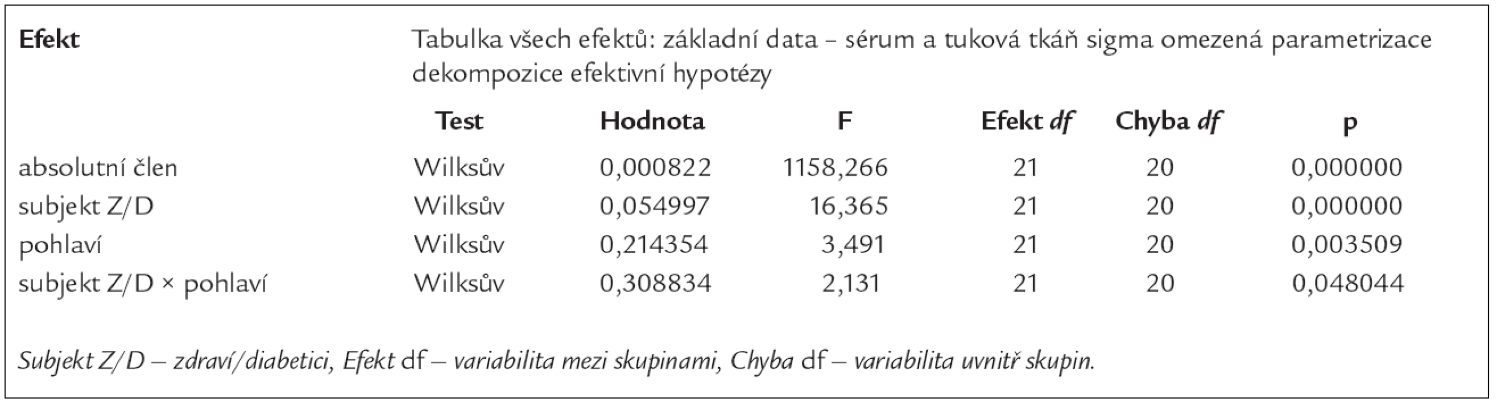 Vícerozměrné testy významnosti: vyšetřované parametry v séru a v subkutánní abdominální tukové tkáni. 