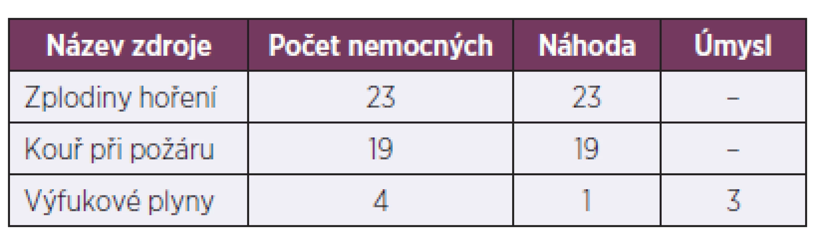 Zdroje oxidu uhelnatého (CO), 1996–2007