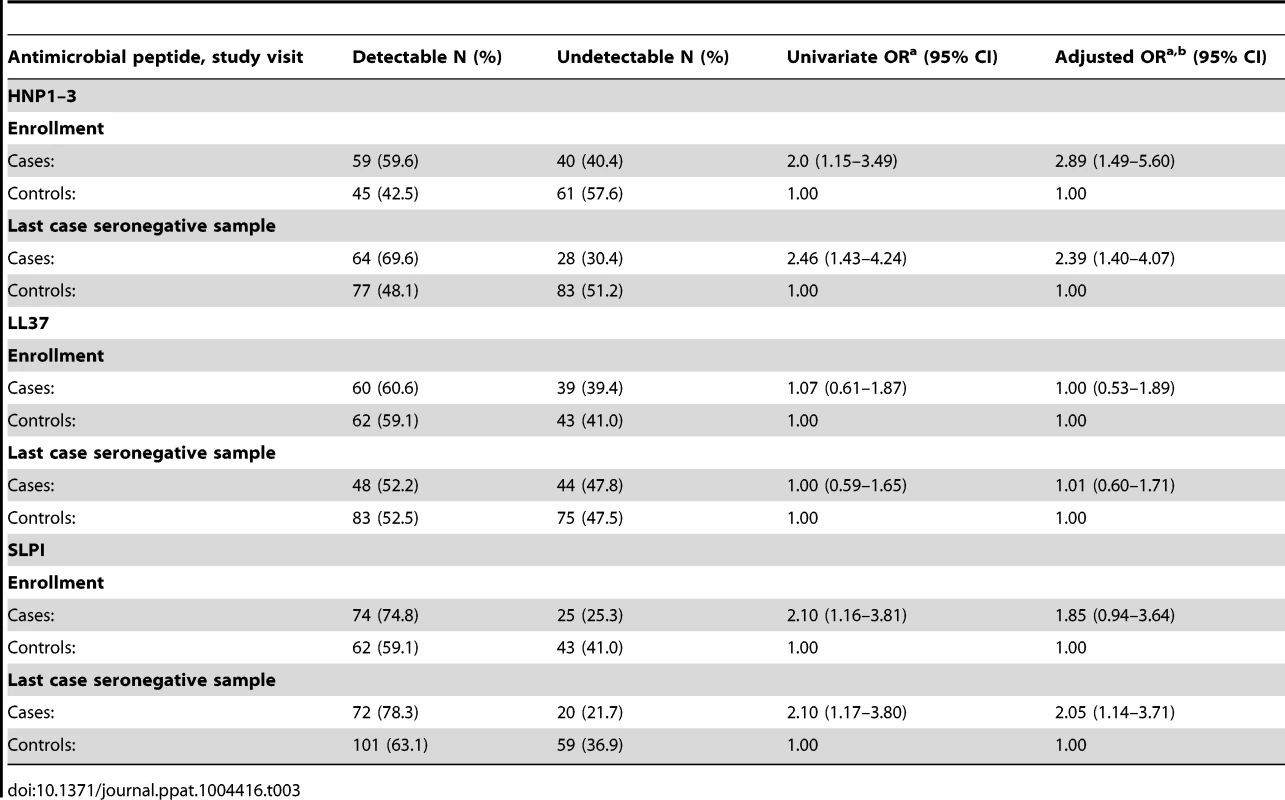 Frequency of detection of antimicrobial peptides and HIV acquisition.
