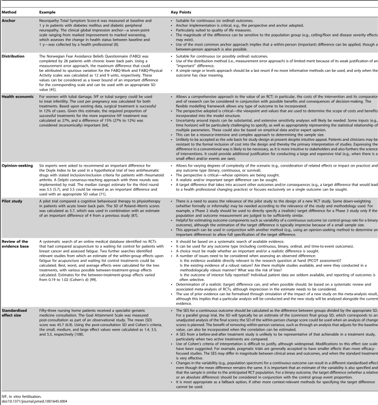 Usage of methods—examples and key implementation points.