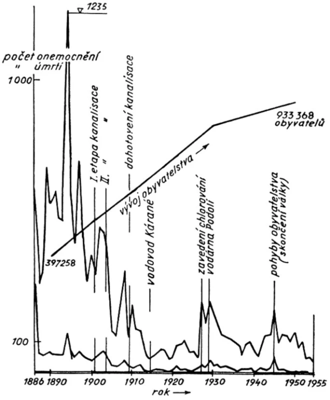 Vývoj nemocnosti a úmrtnosti na břišní tyfus v Praze v období 1886-1955 před a po vybudování kanalizace, vybudování vodovodu Kárané a zavedení kontinuální chlorace pitné vody ve vodárně v Podolí (12).
