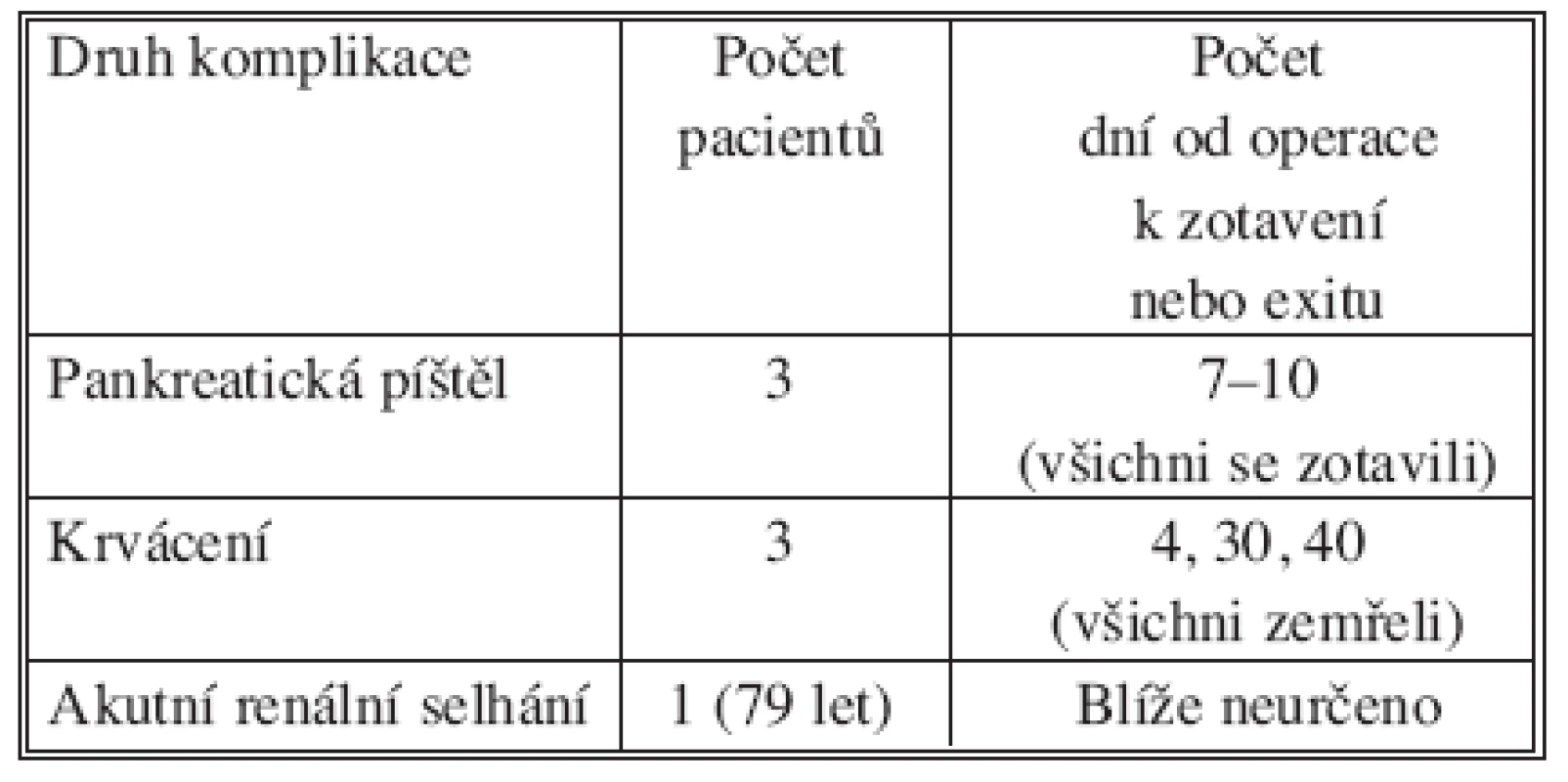 Peri- a pooperační komplikace a jejich časový odstup od výkonu
Tab. 1. Peri- and postoperative complications and time delay after surgery