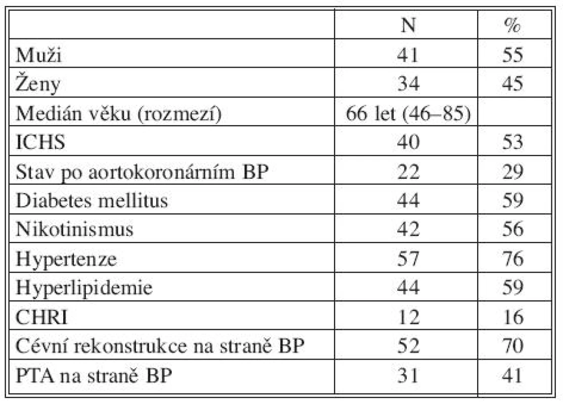 Charakteristika skupiny 75 pacientů s kritickou ischemii dolní končetiny řešenou cévní rekonstrukcí s použitím žilních alloštěpů
Tab. 1. Characteristics of a group of 75 patients with critical, lower extremity ischemia, managed using vascular reconstruction with venous allografts
